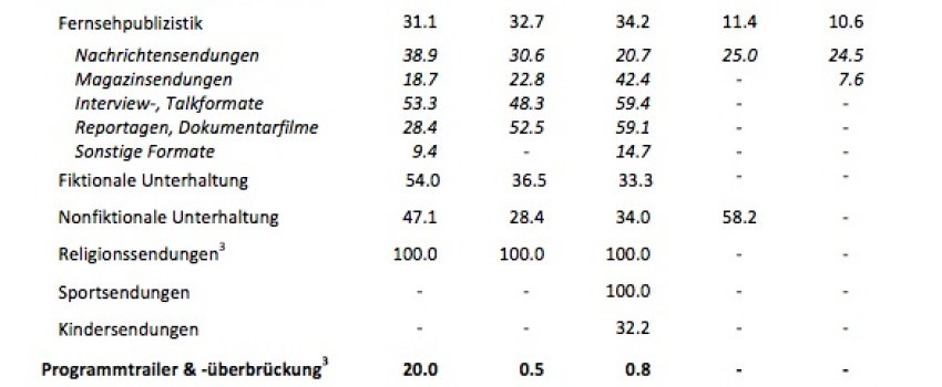 Religion in Programmen