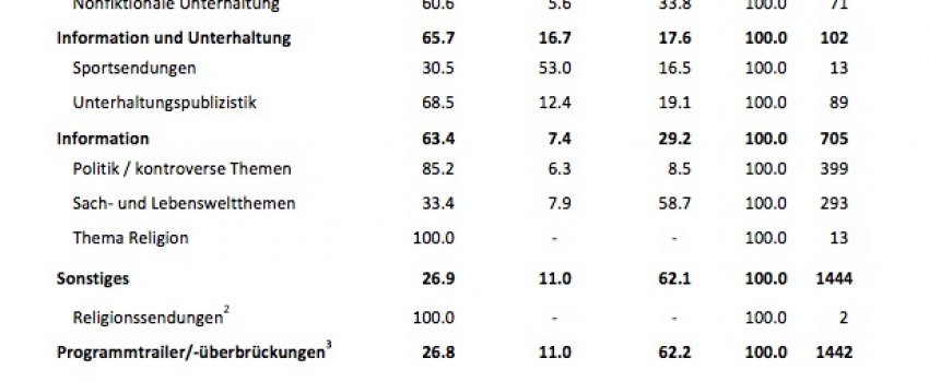 Religionsbezüge, Symbole nach Sparten