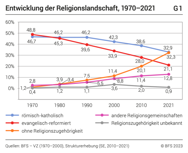 Entwicklung Religionslose bfs