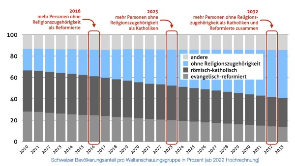 Religionstrends CH - Quelle: BFS-Daten, ab 2022 Hochrechnungen mittels linearer Regression durch Andreas Kyriacou